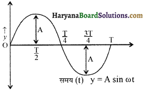 HBSE 11th Class Physics Important Questions Chapter 14 दोलन - 9