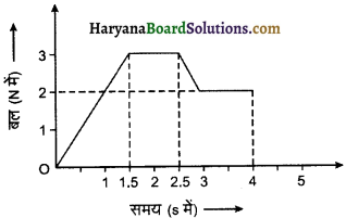 HBSE 11th Class Physics Important Questions Chapter 5 गति के नियम-21