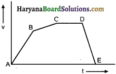 HBSE 11th Class Physics Important Questions Chapter 6 कार्य, ऊर्जा और शक्ति -1