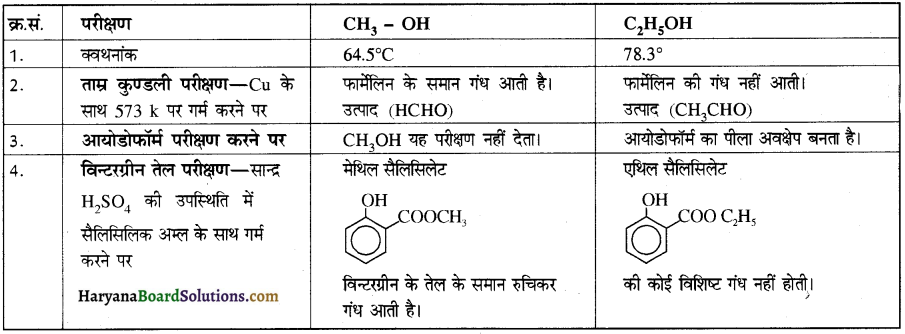 HBSE 12th Class Chemistry Important Questions Chapter 11 ऐल्कोहॉल, फीनॉल एवं ईथर 55