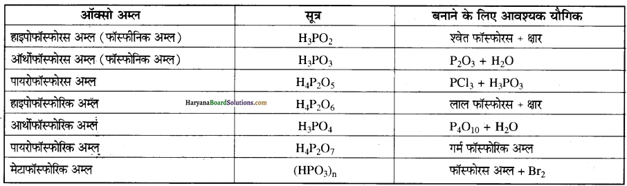 HBSE 12th Class Chemistry Important Questions Chapter 7 Img 9