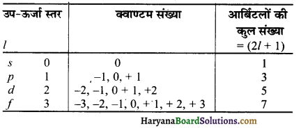HBSE 11th Class Chemistry Important Questions Chapter 2 परमाणु की संरचना 16