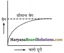 HBSE 11th Class Physics Important Questions Chapter 10 तरलों के यांत्रिकी गुण -1