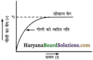 HBSE 11th Class Physics Important Questions Chapter 10 तरलों के यांत्रिकी गुण -12