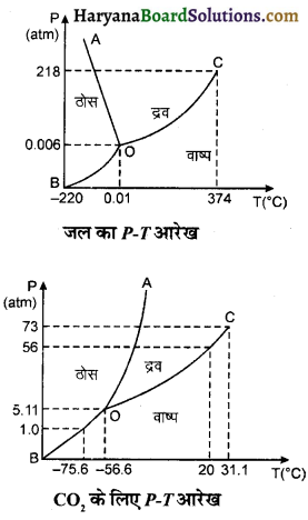 HBSE 11th Class Physics Important Questions Chapter 11 द्रव्य के तापीय गुण -1
