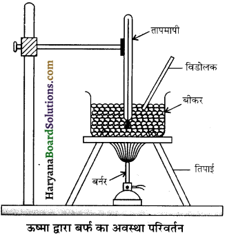HBSE 11th Class Physics Important Questions Chapter 11 द्रव्य के तापीय गुण -11