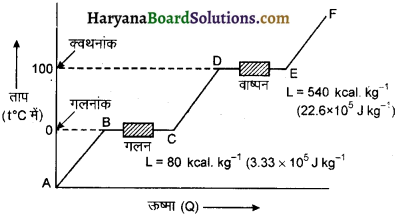HBSE 11th Class Physics Important Questions Chapter 11 द्रव्य के तापीय गुण -2