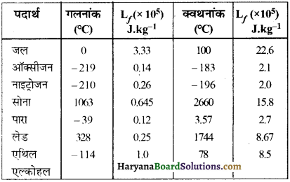 HBSE 11th Class Physics Important Questions Chapter 11 द्रव्य के तापीय गुण -3