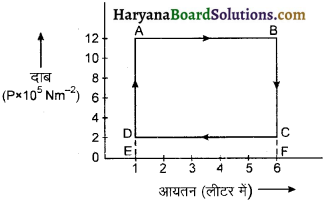 HBSE 11th Class Physics Important Questions Chapter 12 ऊष्मागतिकी - 25
