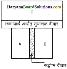 HBSE 11th Class Physics Important Questions Chapter 12 ऊष्मागतिकी -4
