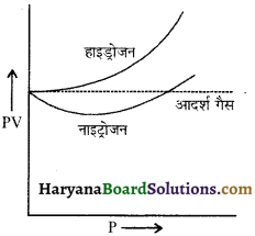 HBSE 11th Class Physics Important Questions Chapter 13 अणुगति सिद्धांत -7