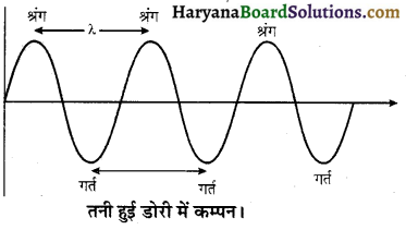 HBSE 11th Class Physics Important Questions Chapter 15 तरंगें -10