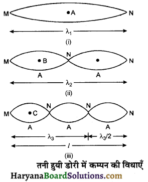HBSE 11th Class Physics Important Questions Chapter 15 तरंगें -12