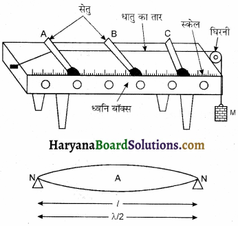 HBSE 11th Class Physics Important Questions Chapter 15 तरंगें -19