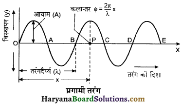 HBSE 11th Class Physics Important Questions Chapter 15 तरंगें -5