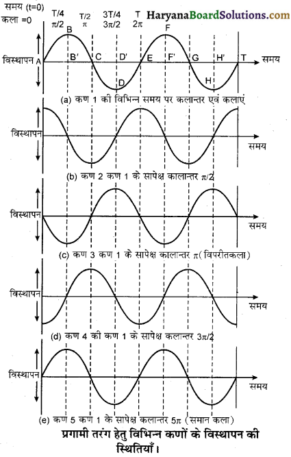 HBSE 11th Class Physics Important Questions Chapter 15 तरंगें -9
