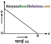 HBSE 11th Class Physics Important Questions Chapter 8 गुरुत्वाकर्षण -1