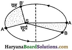 HBSE 11th Class Physics Important Questions Chapter 8 गुरुत्वाकर्षण -13