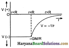 HBSE 11th Class Physics Important Questions Chapter 8 गुरुत्वाकर्षण -19