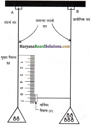 HBSE 11th Class Physics Important Questions Chapter 9 ठोसों के यांत्रिक गुण -10