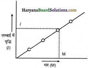 HBSE 11th Class Physics Important Questions Chapter 9 ठोसों के यांत्रिक गुण -11
