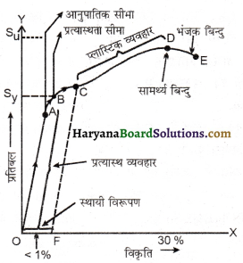 HBSE 11th Class Physics Important Questions Chapter 9 ठोसों के यांत्रिक गुण -12