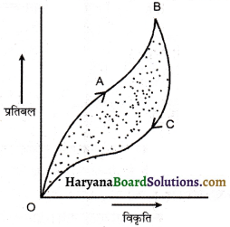 HBSE 11th Class Physics Important Questions Chapter 9 ठोसों के यांत्रिक गुण -13