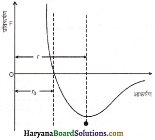 HBSE 11th Class Physics Important Questions Chapter 9 ठोसों के यांत्रिक गुण -14