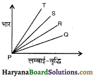 HBSE 11th Class Physics Important Questions Chapter 9 ठोसों के यांत्रिक गुण -9
