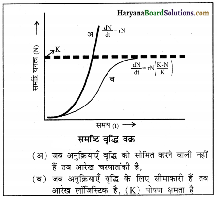 HBSE 12th Class Biology Important Questions Chapter 13 जीव और समष्टियाँ 6