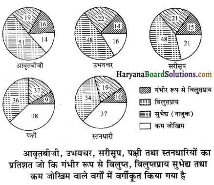 HBSE 12th Class Biology Important Questions Chapter 15 जैव-विविधता एवं संरक्षण 3